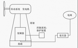 异步风力发电机组有哪几种并网方式? 异步发电机直接并网的风机