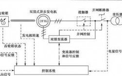 双馈异步发电机工作原理 双馈异步发电机模式