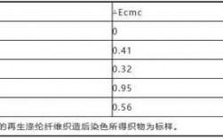 涤纶染色的常用方法及优缺点