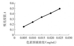  中浓度染料染色「染液浓度与染色深度变化」