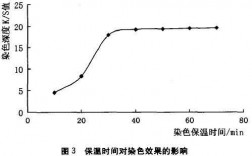 分散染料升温曲线 温度对分散染料染色的影响