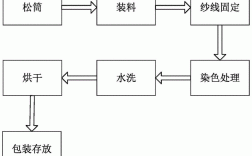 筒子纱染色流程-活性染料筒子纱染色工艺