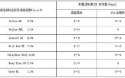 活性染料染色耐光度,活性染料的色牢度 