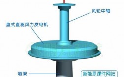直驱式异步风力发电机（直驱式风力发电机组）