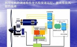 双馈异步风力发电机组的变速范围 风力双馈异步发电机特点