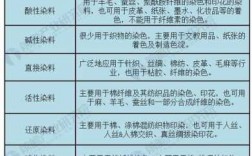 染色方法分为几类-染色法分为几种类型的染料