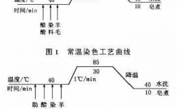 酸性染料上染羊毛的染色原理（酸性染料染羊毛工艺）