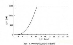 风速波动时异步风电机组的输出特性-异步风电发电机转速