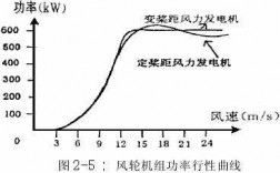 定桨距风机由于风轮转速恒定,风速增加