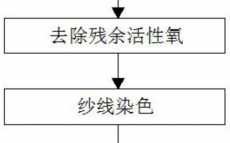 羊毛活性染料低温染色技术