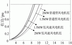 风速波动时异步风电机组的输出特性 异步风力发电机潮流计算