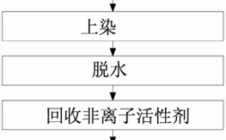  酸性染料染色需要压力「酸性染料染色的工艺流程」