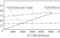 发电机临界转速是多少 异步发电机临界负荷