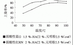 如何测试染料染色的上染率,如何测定上染百分率 