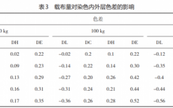 染液浓度与染色深度变化 染料染色深度