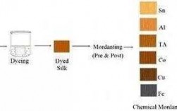  还原染料染色实验报告单「还原染料的染色过程通常可分为哪几个步骤?」