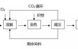 二氧化碳无水染色染料的作用原理