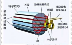 异步发电机转子里的励磁电流_异步发电机转子励磁还是定子励磁?