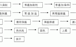 绢丝用什么染料染色,绢丝的洗涤方法 