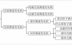 异步测速发电机转子分类,异步发电机的转子转速与同步转速之差称为 