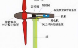 为什么风力发电用异步发电机-异步风力发电机有哪些缺点