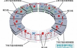 异步发电机磁极在哪