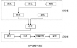 针织染厂所有的工艺流程-针织染料染色机