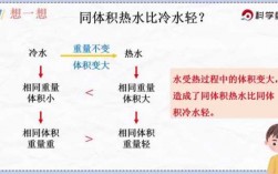 冷热水系统中对水的体积,冷水和热水体积一样吗 