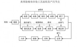 坯布印染流程-坯布染色染料怎么处理