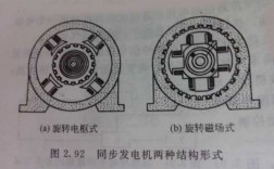 同步异步发电机旋转原理