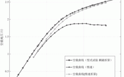 发电机的空载特性曲线