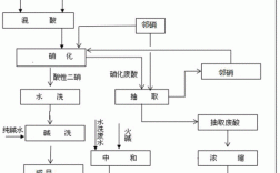 硫化染料生产工艺流程