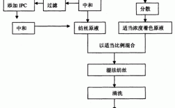 芳纶原液染色用染料,芳纶的染色技术 