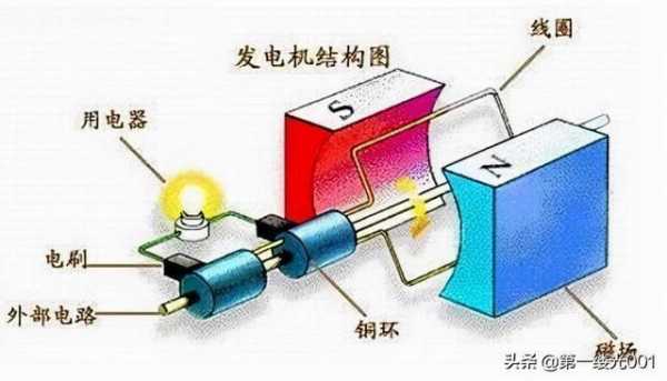 同步发电机和异步发电机,同步发电机和异步发电机的优缺点 -图3