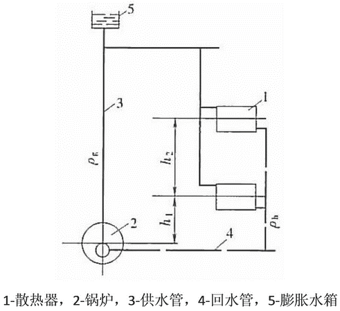 重力供水系统中冷热水串水（重力式供水）-图2