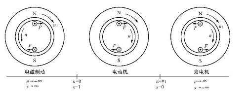 异步发电机转速取决于（异步电机运行在发电机状态时,其转差率在何范围内）-图1