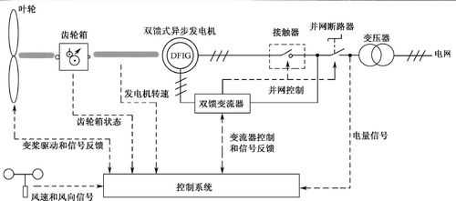 双馈异步发电机的运行模式-图1