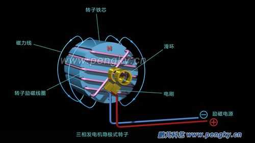 三相异步发电机转子电流（三相异步发电机转子电流多大）-图1