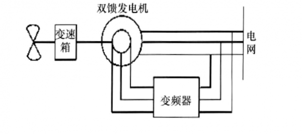 双馈异步发电机有哪三种运行状态-双馈异步发电机基本原理图-图2