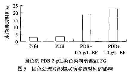 锦纶酸性染料染色原理-图2