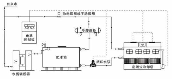 闭式冷热水系统（闭式水冷却器先投开式水还是闭式水）-图1