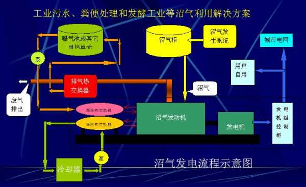 异步单燃料沼气发电机组,沼气发电机组并网接入方案 -图3