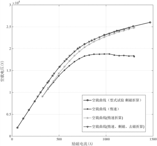  异步发电机空载特性计算「什么是发电机的空载特性? 外特性? 输出特性?」-图3