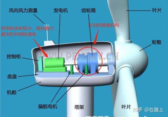 5MW双馈式异步风力发电机-图1