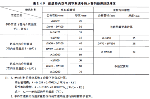 冷热水系统管径参数,冷热水管设计 -图2