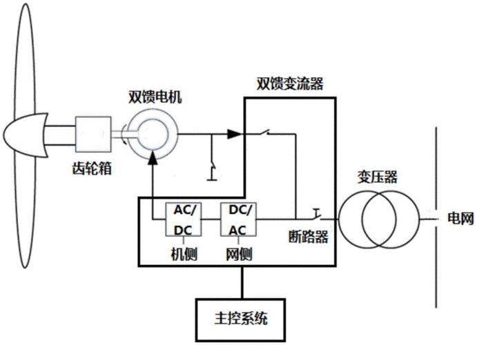 双馈异步发电机发电模式_双馈异步发电机电气回路图-图3