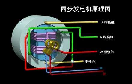 三相交流发电机是同步还是异步（三相交流同步发电机与三相异步电动机有哪些区别）-图2