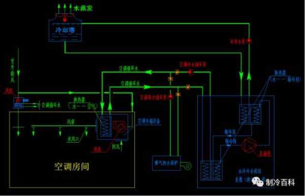  冷热水属于空调水系统吗「冷热水空调系统的组成」-图1