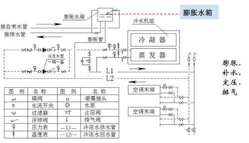 冷热水系统和氟系统（冷热水及冷却水系统与制冷机组空调设备相贯通前应对）-图3