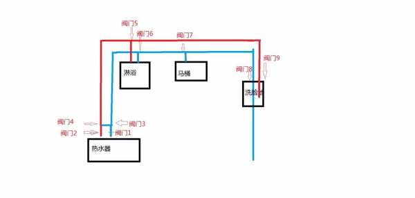 冷热水分布图-图1